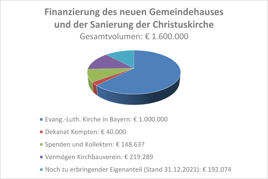 Finanzierung Gemeindehaus / Christuskirche